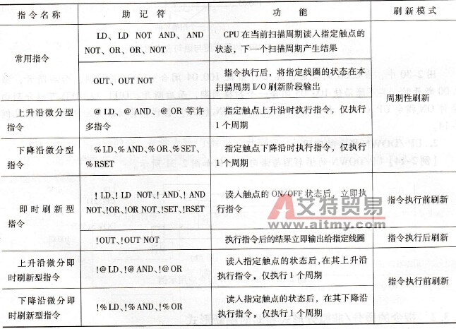 CP1H系列PLC指令的即时刷新形式