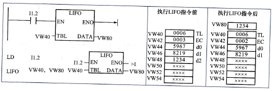 S7-200 PLC的后进先出指令
