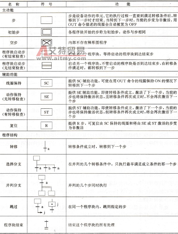 SFC图的结构符号