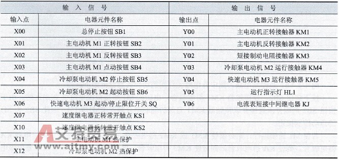 输入／输出点分配