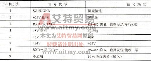 S7-300/400 PLC的RS-485标准串行接口