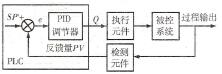PLC的基本组成特殊功能模块（功能模