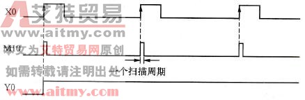 台达DVP-PLC上升沿产生一个扫描周期脉冲程序设计范例