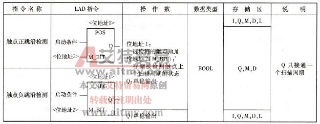 NEG地址下降沿检测指令和POS地址上升沿检测指令