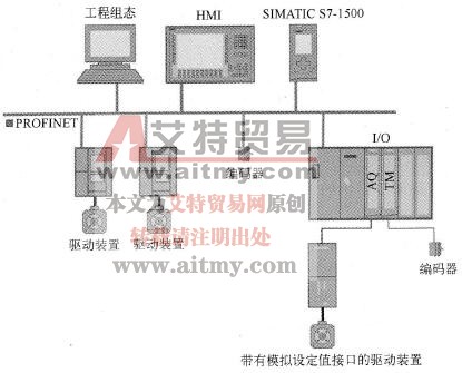 S7-1500 PLC的运动控制简介