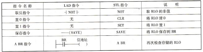 对逻辑操作结果RLO的直接操作指令