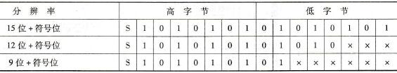 S7-300 PLC模拟量变送器和模拟量值的表示技术方法