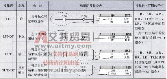 CPM2AH系列PLC的LD、LDNOT、OUT、OUTNOT指令说明