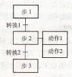 图5-6顺序功能图