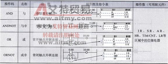 CPM2AH系列PLC的AND、ANDNOT、OR、ORNOT指令说明