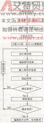 PLC程序设计流程图