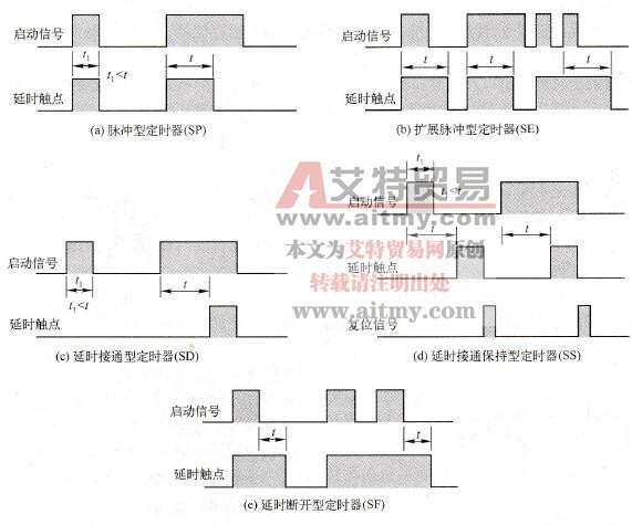 定时器的3种不同表达形式——定时器指令的分类