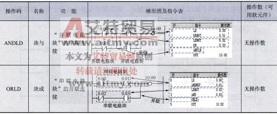 CPM2AH系列PLC的ANDLD、ORLD指令说明