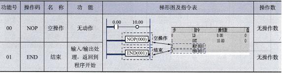 CPM2AH系列PLC的NOP (00)和END (01)指令说明