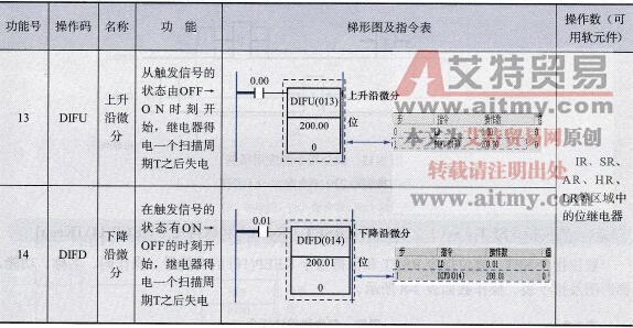 CPM2AH系列PLC的DIFU(13)和DIFD(14)指令说明