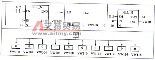 S7-200 PLC的存储器填充指令