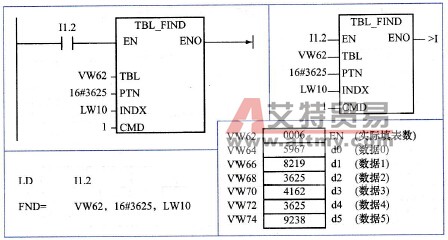 S7-200 PLC的搜索表中数据项指令
