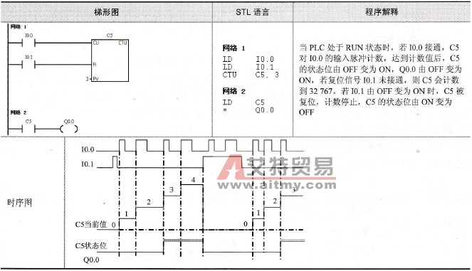 CTU指令的例子