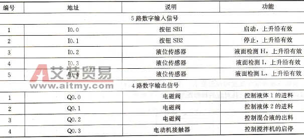 PLC的输入/输出分配表