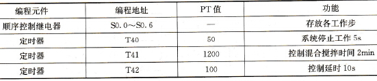 其他编程元件地址分配表