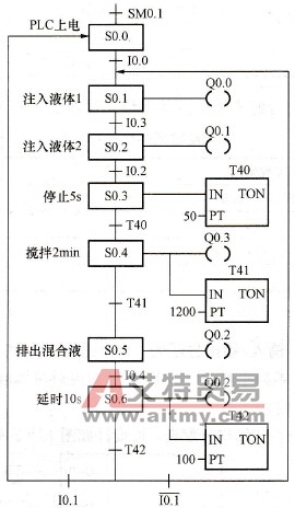 液体混合装置顺序功能图