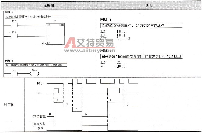 CTD指令的例子