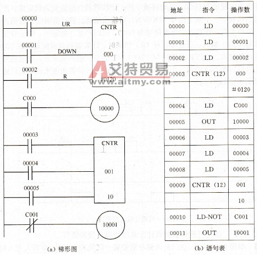 可逆计数器的使用