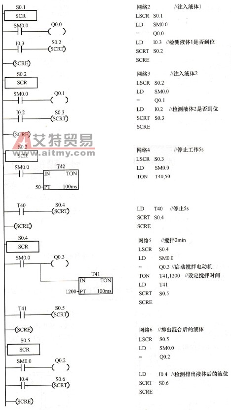 液体混合装置的PLC控制梯形图