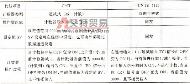 CNT与CNTR (12)指令的比较