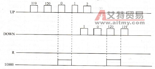 可逆计数器时序图