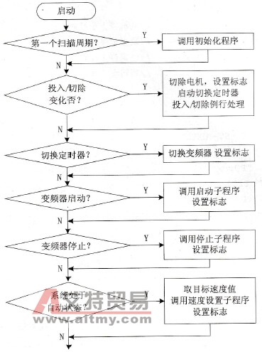 PLC控制变频器的程序设计