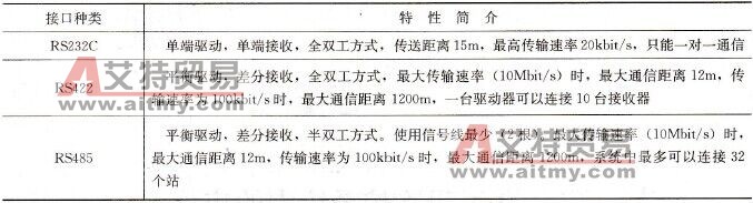 PLC的通信协议