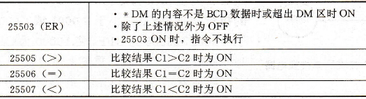 数据比较指令CMP (20)对标志位的影响