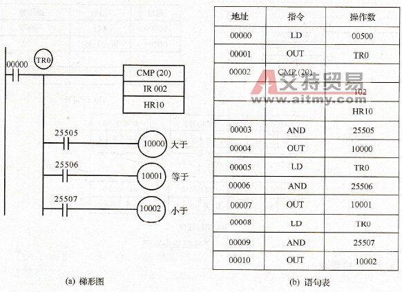 CMP (20)指令使用举例