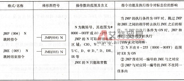 JMP/JME指令