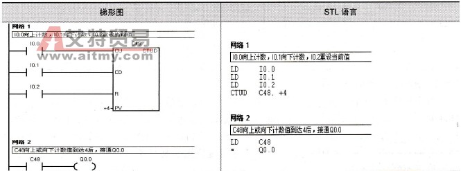 CTUD指令的例子