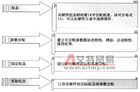 Modicon Premium PLC的系统组态
