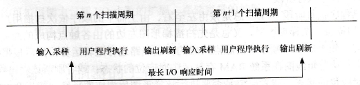 最长I/O响应时间