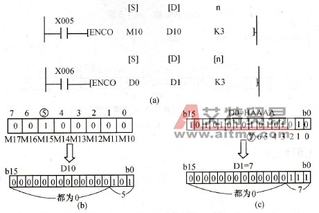 编码指令梯形图与执行过程