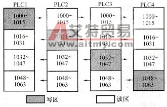 可编程控制器通信的主要方式