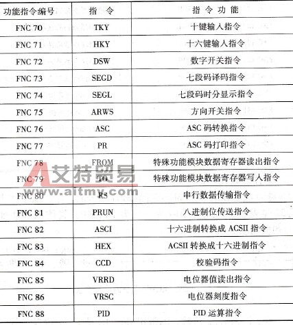 FX2N系列PLC的外部设备功能指令