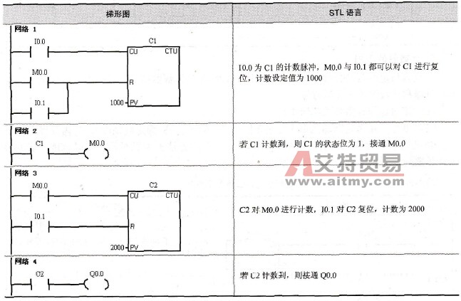 计数器的串级组合