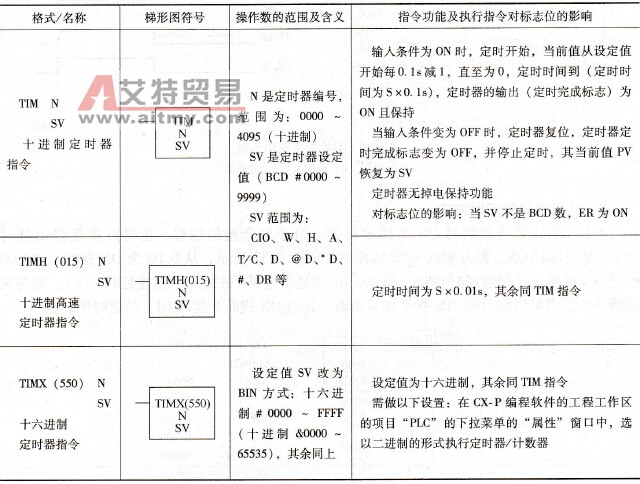 定时器指令：用于定时和计数操作。 (三菱定时器指令)