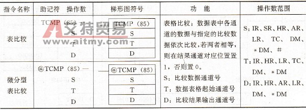 表比较指令TCMP (85) /@TCMP (85)