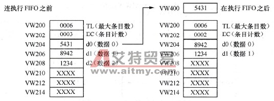 FIFO指令运行示意图