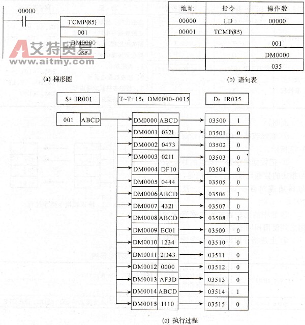 表比较指令使用举例