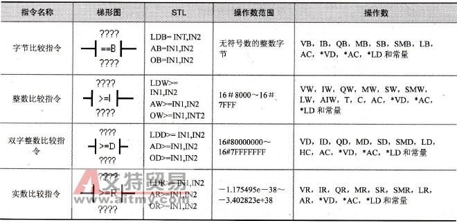 数值比较指令格式