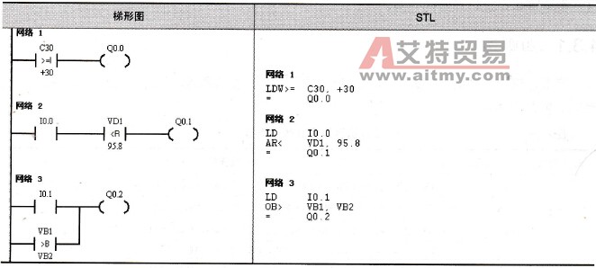 数值比较指令的例子