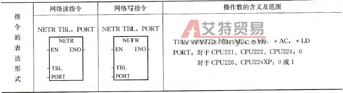 S7-200系列PLC的配置PPI通信