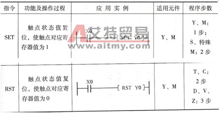 FX2N系列PLC的SET、RST置位/复位指令